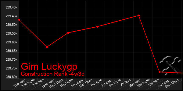 Last 31 Days Graph of Gim Luckygp