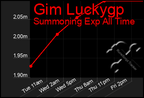 Total Graph of Gim Luckygp