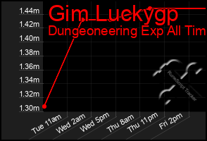 Total Graph of Gim Luckygp