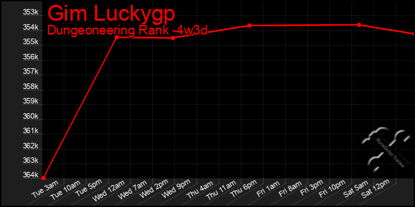 Last 31 Days Graph of Gim Luckygp