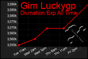 Total Graph of Gim Luckygp