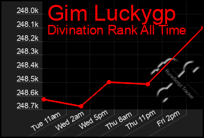 Total Graph of Gim Luckygp