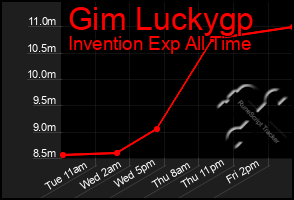 Total Graph of Gim Luckygp