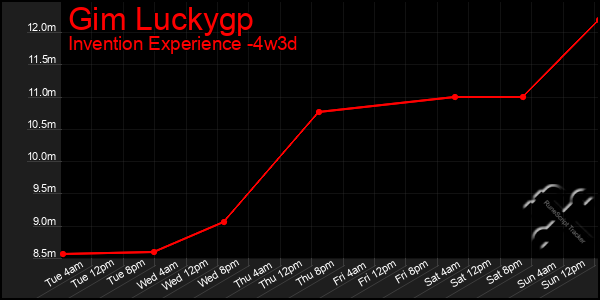Last 31 Days Graph of Gim Luckygp