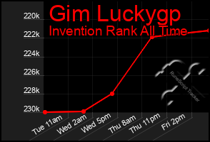 Total Graph of Gim Luckygp