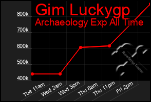 Total Graph of Gim Luckygp