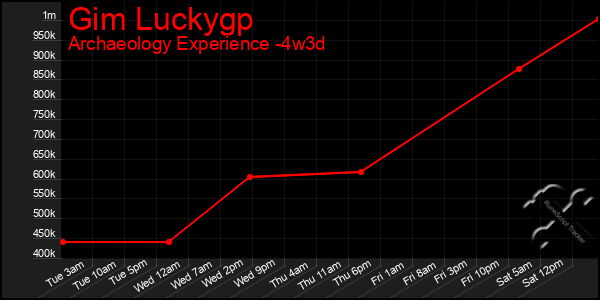 Last 31 Days Graph of Gim Luckygp