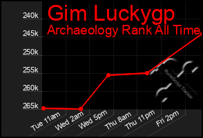 Total Graph of Gim Luckygp