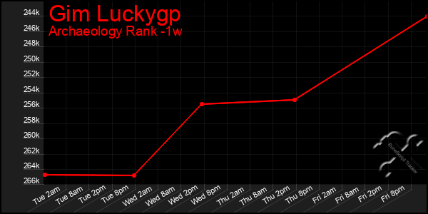 Last 7 Days Graph of Gim Luckygp