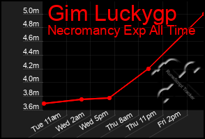 Total Graph of Gim Luckygp