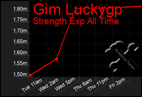 Total Graph of Gim Luckygp
