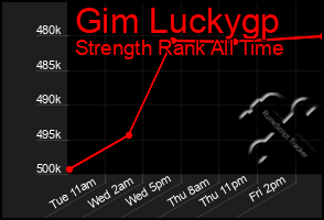 Total Graph of Gim Luckygp