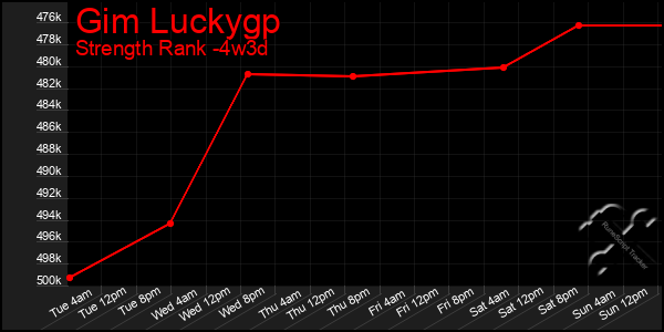 Last 31 Days Graph of Gim Luckygp