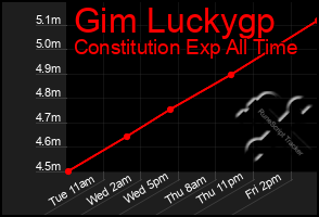 Total Graph of Gim Luckygp