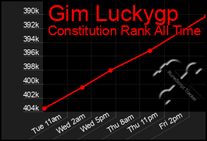 Total Graph of Gim Luckygp
