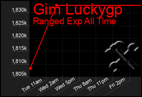 Total Graph of Gim Luckygp