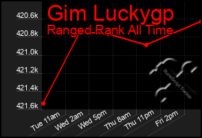 Total Graph of Gim Luckygp