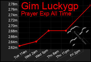 Total Graph of Gim Luckygp
