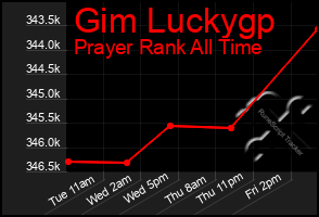 Total Graph of Gim Luckygp