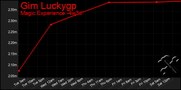 Last 31 Days Graph of Gim Luckygp
