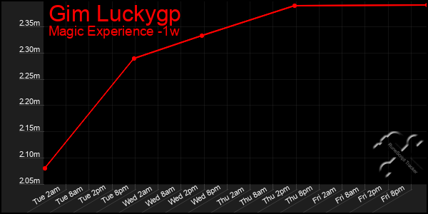 Last 7 Days Graph of Gim Luckygp