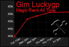 Total Graph of Gim Luckygp