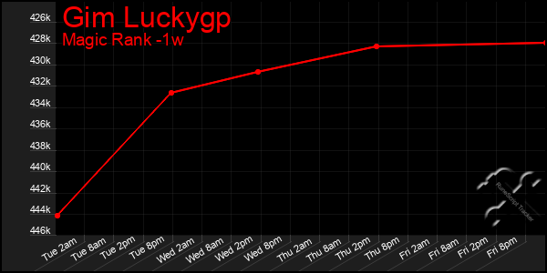 Last 7 Days Graph of Gim Luckygp