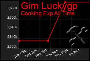 Total Graph of Gim Luckygp