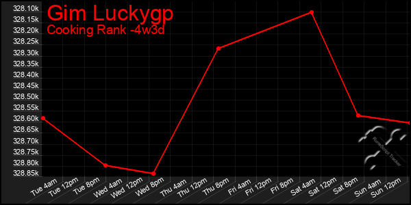 Last 31 Days Graph of Gim Luckygp