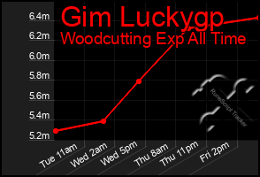 Total Graph of Gim Luckygp