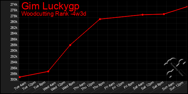Last 31 Days Graph of Gim Luckygp