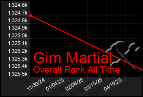 Total Graph of Gim Martial