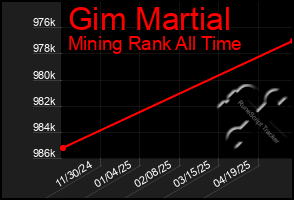 Total Graph of Gim Martial