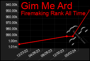 Total Graph of Gim Me Ard