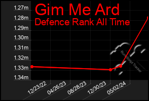 Total Graph of Gim Me Ard