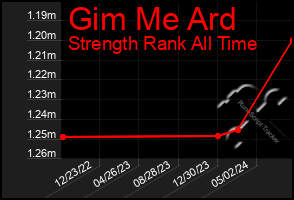 Total Graph of Gim Me Ard