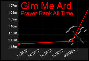 Total Graph of Gim Me Ard