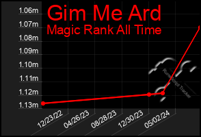 Total Graph of Gim Me Ard