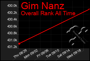 Total Graph of Gim Nanz