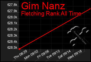 Total Graph of Gim Nanz