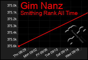 Total Graph of Gim Nanz