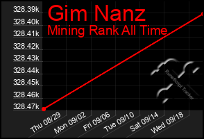 Total Graph of Gim Nanz