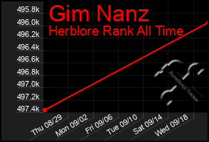 Total Graph of Gim Nanz