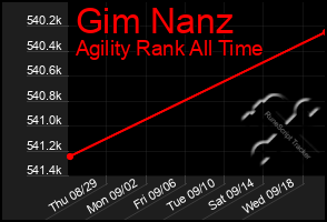 Total Graph of Gim Nanz