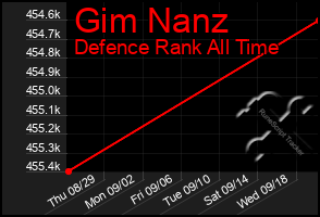 Total Graph of Gim Nanz