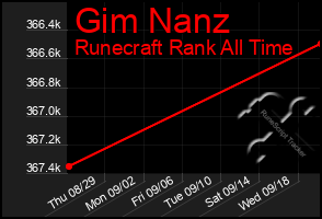 Total Graph of Gim Nanz