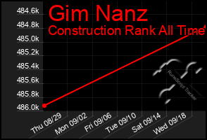 Total Graph of Gim Nanz