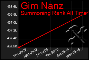 Total Graph of Gim Nanz