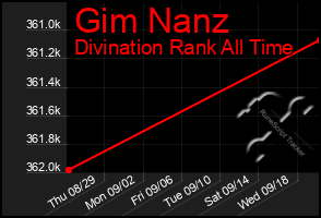 Total Graph of Gim Nanz