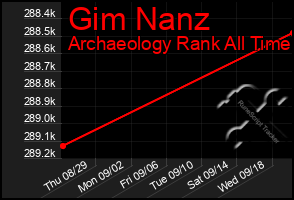 Total Graph of Gim Nanz